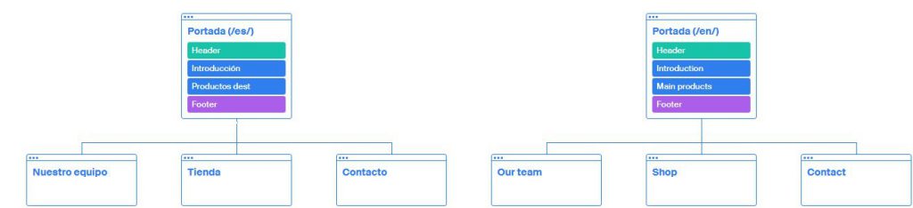 Ejemplo de estructura web en un sitio multilingüe. Ejemplo de estructura web en un sitio multilingüe.